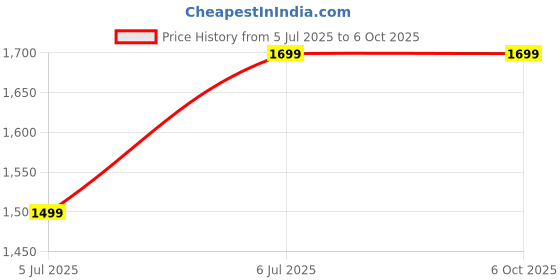 amazon.in DD CUSTOM REAR Coil Spring Buffer Heavy Duty Material Kit Increasing Car Height, Suspension Accessories | Car Buffer | Shock Absorber And Stabilizer FOR C-CLASS(Transparent - Series D) Price History Graph from 5 Jul 2025 to 6 Oct 2025