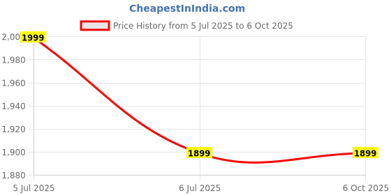 amazon.in DD CUSTOM REAR Coil Spring Buffer Heavy Duty Material Kit Increasing Car Height, Suspension Accessories | Car Buffer | Shock Absorber And Stabilizer FOR PALIO (Transparent - Series B) Price History Graph from 5 Jul 2025 to 6 Oct 2025