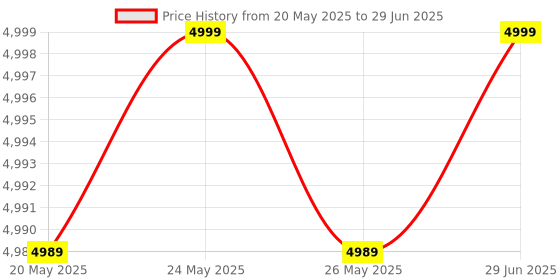 amazon.in DD Developer Solution 250ml Pack Of 10 Piece Price History Graph from 20 May 2025 to 29 Jun 2025