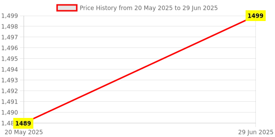 amazon.in DD Developer Solution 250ml Pack Of 3 Piece Price History Graph from 20 May 2025 to 29 Jun 2025