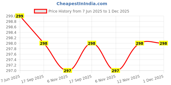 amazon.in DD Retails Glass Tea Pot with Stainless Steel Infuser || Large Capacity Transparent Tea Kettle with Lid & Handle || Great for Loose Leaf Tea, Blooming Tea, Tea Bags & Fruit Infused (500ml Tea Pot) Price History Graph from 7 Jun 2025 to 30 Nov 2025