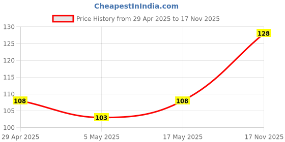 amazon.in DD SON Tempered Glass Screen Protector Compatible for Motorola Moto G35 5G (11D) with Edge to Edge Coverage and Easy Installation kit,Black Price History Graph from 29 Apr 2025 to 17 Nov 2025
