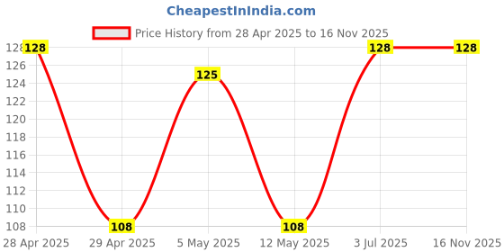 amazon.in DD SON Tempered Glass Screen Protector Compatible for Samsung Galaxy F15 5G/Samsung Galaxy M15 5G (11D) with Edge to Edge Coverage and Easy Installation kit,Black Price History Graph from 28 Apr 2025 to 16 Nov 2025