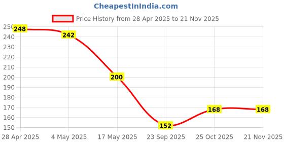 amazon.in DD SON UV Tempered Glass for Motorola Edge 50 Fusion Screen Protector Full Adhesive UV Glue Curved Edge to Edge Full Screen Coverage - Easy Installation Price History Graph from 28 Apr 2025 to 19 Nov 2025