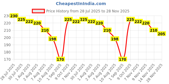 amazon.in DD ZONE Double Wheel Ab Roller, Exercise Equipment with Non-Slip Handles, Black and Yellow Price History Graph from 28 Jul 2025 to 28 Nov 2025
