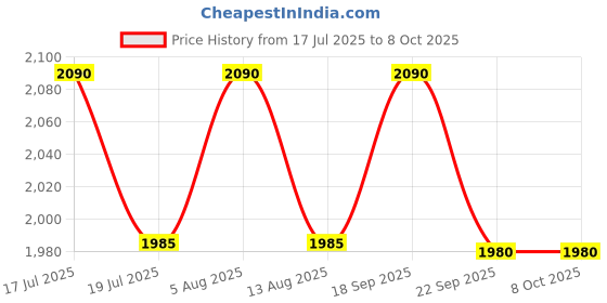amazon.in DDA ENTERPRISES DRL bumber light with yellow turn signal DAY RUNNING LIGHT (DRL) WITH INDICATOR FOR MARUTI Suzuki swift 2014 to 2017 and above (set of 2PCS) | LED Price History Graph from 17 Jul 2025 to 6 Oct 2025
