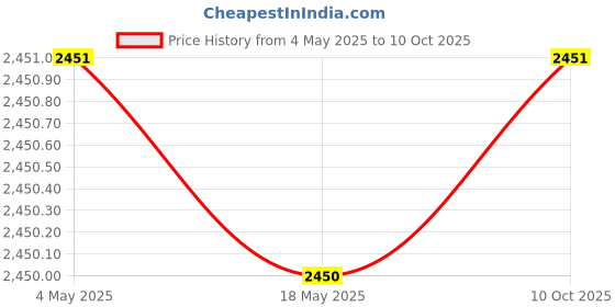 amazon.in Dda Enterprises Rear Reflector Led Brake Light With Indicator Matrix +Scaning/3D Bumber Drl Back Compatible Scorpio N 2022 Onwards 1-Set (Four Funcation, Car) Price History Graph from 4 May 2025 to 10 Oct 2025