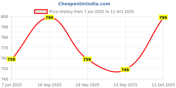 amazon.in DDA Enterprises Tail Light Cover Maruti Suzuki Swift 2018-2021 (Glossy Black) (Set of 2PCS) Price History Graph from 7 Jun 2025 to 11 Oct 2025