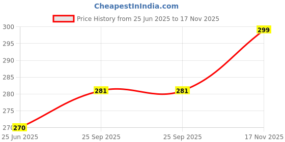 amazon.in ddaspration Cotton Solid Shrug for Women ddaspration Price History Graph from 25 Jun 2025 to 17 Nov 2025