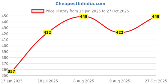 amazon.in ddaspration Women Cotton Printed Capri Combo ddaspration Price History Graph from 13 Jun 2025 to 27 Oct 2025