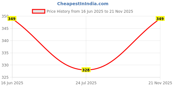 amazon.in ddaspration Women PolyCotton Net Crop Shrug ddaspration Price History Graph from 16 Jun 2025 to 21 Nov 2025