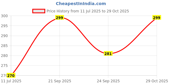 amazon.in ddaspration Women's Cotton Long T-Shirt ddaspration Price History Graph from 11 Jul 2025 to 29 Oct 2025