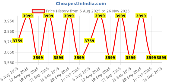 amazon.in DDECOR Live beautiful Cotton King Bed Sheet Set with 4 Pillow Covers (274 CM X 274 CM, Grey) Digital Print Ethnic 180TC GSM Price History Graph from 5 Aug 2025 to 25 Nov 2025