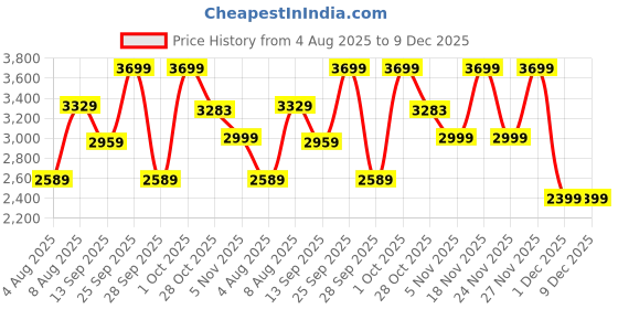 amazon.in DDECOR Live beautiful Cotton King Bed Sheet Set with 4 Pillow Covers (274 CM X 274 CM, Orange) Digital Print Contemporary 180TC GSM Price History Graph from 4 Aug 2025 to 8 Dec 2025