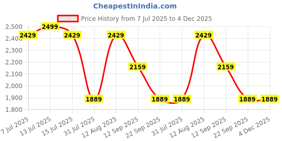 amazon.in DDECOR Live beautiful Cotton King Fitted Sheet Set with 2 Pillow Covers (182 CM X 198 CM, Blue) Digital Print Leaves 145TC Price History Graph from 7 Jul 2025 to 4 Dec 2025