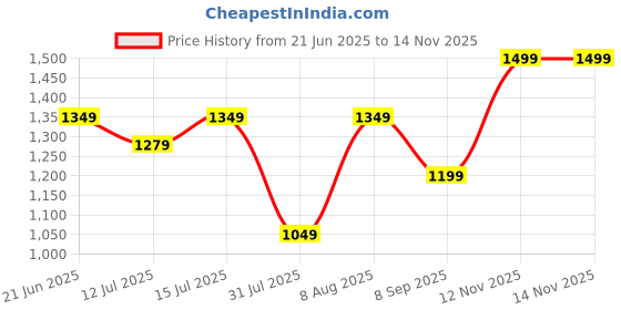amazon.in DDECOR Live beautiful Cotton Queen Bed Sheet Set with 2 Pillow Covers (224 CM X 254 CM, Brown) Rotary Print Geometric 144TC GSM Price History Graph from 21 Jun 2025 to 13 Nov 2025