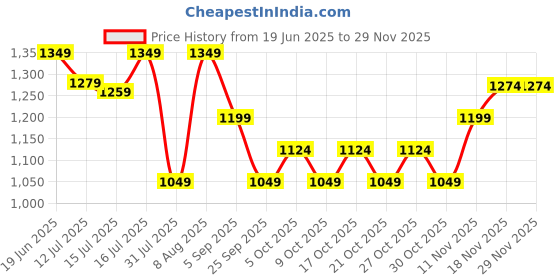 amazon.in DDECOR Live beautiful Cotton Single Bed Sheet Set with 1 Pillow Covers (152 CM X 224 CM, White) Digital Print Conversational 145TC GSM ddecor live beautiful Price History Graph from 19 Jun 2025 to 28 Nov 2025