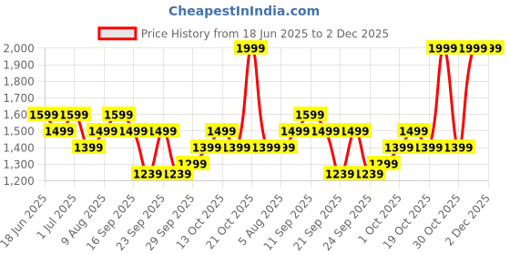 amazon.in ddecor live beautiful DDecor - Pack of 1 Cotton Mariegold Double Bedsheet with 2 Pillow Covers - Yellow ddecor live beautiful Price History Graph from 18 Jun 2025 to 2 Dec 2025