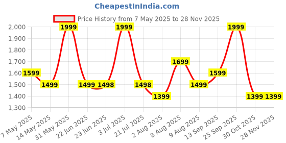 amazon.in DDecor - Pack of 1 Cotton Dreamland Double Bedsheet with 2 Pillow Covers - Brown Price History Graph from 7 May 2025 to 26 Nov 2025