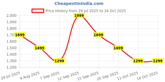 amazon.in DDECOR - Pack of 1 Dyed Cotton Double Bedsheet with 2 Pillow Covers - Grey Price History Graph from 29 Jul 2025 to 15 Oct 2025