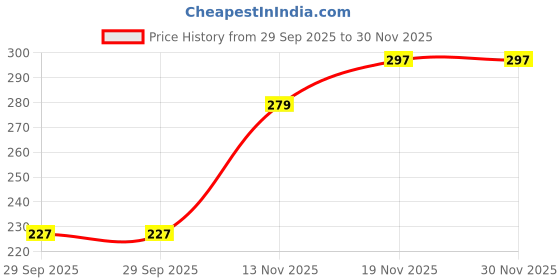 amazon.in DDECOR - Pack of 2 Golden Flamingo Cotton Reversible 500GSM Face Towel, Orange/Yellow Price History Graph from 29 Sep 2025 to 30 Nov 2025
