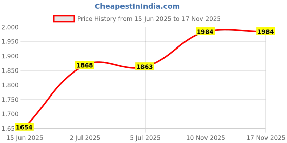 amazon.in DDgro Electronics Travel Organizer, Tech Accessories Pouch Bag for Cables/Charger & Cords/Power Bank/Magic Mouse/Earphone (Small, Black) Price History Graph from 15 Jun 2025 to 17 Nov 2025