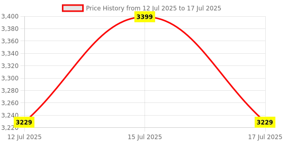 amazon.in DDLC 32GB HIGH Voice Recorder with The Longest Battery Life, Continuous Recording up to 15 Days with Single Charge, MP3 Audio Records for Home/Office/Class/Interviews/Car ddlc Price History Graph from 12 Jul 2025 to 17 Jul 2025