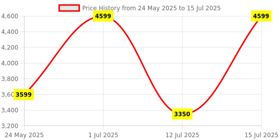 amazon.in DDLC 32GB Voice Activated Recorder with The Longest Battery Life, Continuous Recording up to 200 Hours MP3 Audio Records for Home Office Class Interviews Car (hi 32gb Voice Recorder) ddlc Price History Graph from 24 May 2025 to 15 Jul 2025