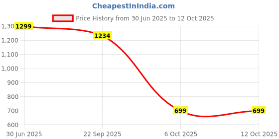 amazon.in DDLC CCTV Dome V380 Pro WiFi Smart Wireless CCTV Camera Indoor 1080p Resolution with Smart Calling Alarm Night Vision 360° Viewing Area (Q6) ddlc Price History Graph from 30 Jun 2025 to 12 Oct 2025