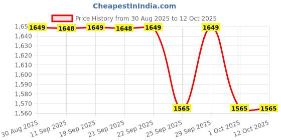 amazon.in DDLC Dual Lens Full HD 3mp AI (Upgraded) CCTV Night Vision Motion Sensor Two-Way Audio Micro SD Card Upto 128GB Monitor Nanny Security Indoor (Dual Lens Light Bulb) Price History Graph from 30 Aug 2025 to 12 Oct 2025
