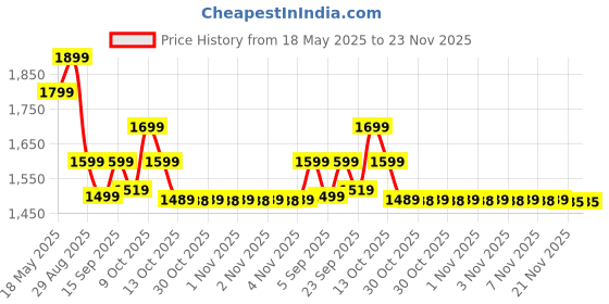 amazon.in DDLC Full HD 1080P Wi-Fi IP66 PTZ V380 PRO Camera, Pan & Tilt, Two-Way Audio, Motion Detection, Night Mode, Waterproof CCTV, Supports 64GB SD Card (White) (ptz) Price History Graph from 18 May 2025 to 23 Nov 2025