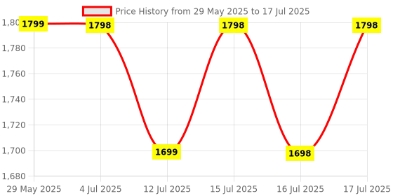 amazon.in DDLC Light Bulb Security, Dual Lens Camera 4mp Light Bulb Camera WiFi Outdoor, Smart 360° 1080p Motion Detection Light Bulb, Home Security Camera (Dual Lens Light Bulb) ddlc Price History Graph from 29 May 2025 to 16 Jul 2025