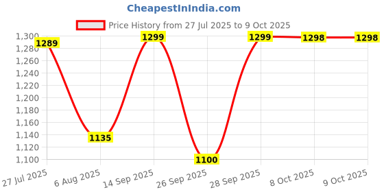 amazon.in DDLC Mini Voice Recorder 8GB, HD Quality Voice Audio Recording Device 2in1 Voice Recorder and MP3 Player, Upto 7 Hours Battery Backup (8gb) Price History Graph from 27 Jul 2025 to 9 Oct 2025