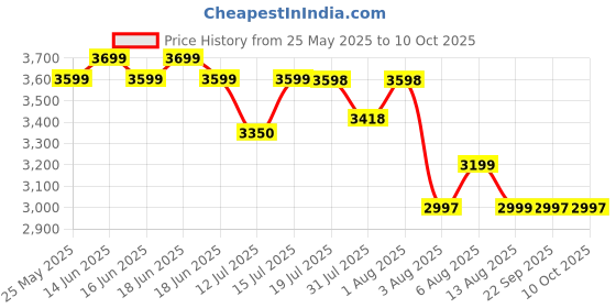 amazon.in DDLC Voice Recorder 365 Days Standby, 16 Days Recording Time Long Battery Life Audio Playback Voice Activated Noise Cancellation Tape (Model V12, Inbuilt 32GB) (HI 32 Gb) Price History Graph from 25 May 2025 to 9 Oct 2025