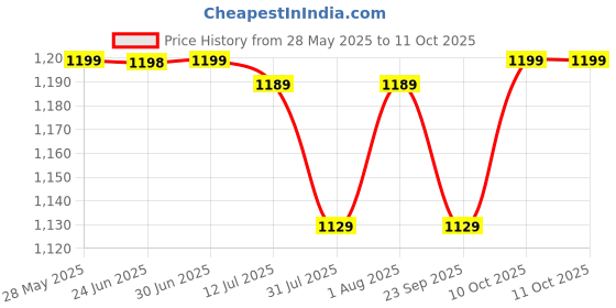 amazon.in DDLC Wi-Fi Camera CCTV Camera 1080p Wireless PTZ Bulb Shape V380 Pro | Indoor 360° Smart Home Security Camera Light Vision 24x7 Continuous Recording with Motion Sensor LED Lights (Light Bulb) ddlc Price History Graph from 28 May 2025 to 10 Oct 2025