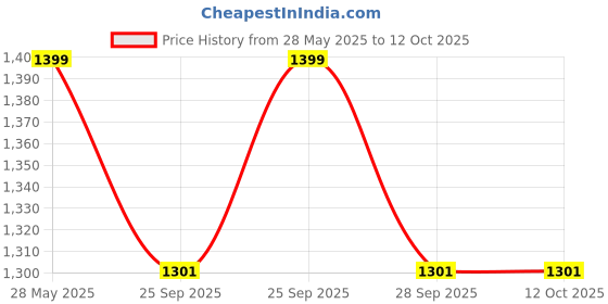 amazon.in DDLC Wi-Fi Surveillance Flexible Neck Wireless Security Camera 1080P Watch Live View, Wireless Indoor/Outdoor Home Office with Motion Detection (Flexible Camera) Price History Graph from 28 May 2025 to 12 Oct 2025