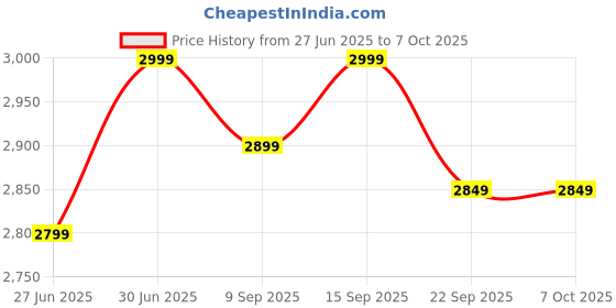 amazon.in DDLC WiFi Security Camera, 2-Way Voice Call 10-15m Human Ear Level Pickup, 5MP Motion Detection 110-240V Rotatable IP66 Surveillance Camera for Outdoor (1103 ptz) ddlc Price History Graph from 27 Jun 2025 to 7 Oct 2025