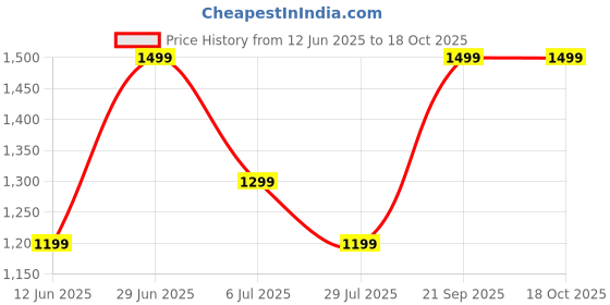 amazon.in DDLC Wireless Security 360 Degree IP WiFi Indoor CCTV Smart Home Office with Night Vision, Intelligent Alerts, 2-Way Audio Supports 64gb SD Card Security Camera(Q6) Price History Graph from 12 Jun 2025 to 18 Oct 2025