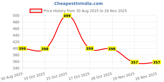 amazon.in DDN_R_ Foot Scrubber for Dead Skin | Callus Remover with 2 Interchangeable Head Rollers | Rechargeable for Foot Care, Callus & Dead Skin Removal Pedicure Machine Price History Graph from 30 Aug 2025 to 25 Nov 2025