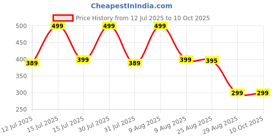 amazon.in DDN_R_ Kitchen Faucets for Sink Extender | 1-Year Warranty | Tap Extension for Kitchen Sink | 360-degree Faucet Flexible Rotation for Effective Cleaning | 3-Flow Modes (Silver) Price History Graph from 12 Jul 2025 to 9 Oct 2025