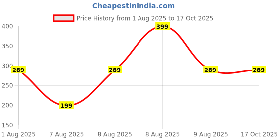 amazon.in DDN_R_ Travel Toiletry Bottles Kit for Toiletries Essentials for Women/Men Leak Proof Refillable Squeezable Containers Set for Lotion, Shampoo, Conditioner, Shower Gel Hand Wash (11) ddn_r_ Price History Graph from 1 Aug 2025 to 15 Oct 2025