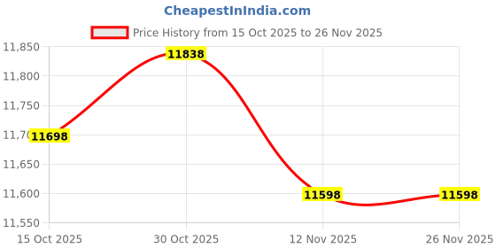 amazon.in DDORUU 470179 Electronic Thermostat Circuit Board，for Pool and Spa Heaters，Compatible with Pentair MiniMax、PowerMax Price History Graph from 15 Oct 2025 to 26 Nov 2025