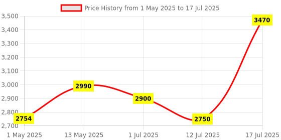 amazon.in DDPAI Dash Cam, with Wi-Fi 1296P Dash Camera, Emergency Accident Lock, 140 Wide Angle, Car DVR Dashboard Camera with G-Sensor, WDR, Built-in Super Capacitor, SD Card Upto 1TB Supported - Mini PRO ddpai Price History Graph from 1 May 2025 to 12 Jul 2025