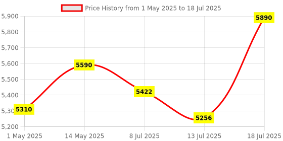 amazon.in DDPAI N1 Dual Channel Car Dash Camera, 1296P Front & 1080P Rear, F1.8 with NightVIS 5G Lens, 260° Coverage, G-Sensor, WiFi, Super-Capacitor, Upto 256GB Storage (Designed for Hot Indian Weather) ddpai Price History Graph from 1 May 2025 to 13 Jul 2025
