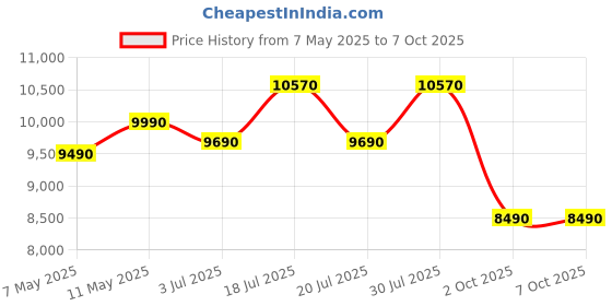 amazon.in DDPAI Z40 GPS Dual Channel Dashcam, 3K Front & FHD Rear, 5MP IMX335 Sensor, Loop Recording, Optional Parking Mode, Wi-Fi, G-Sensor, WDR, Upto 128GB Supported Price History Graph from 7 May 2025 to 2 Oct 2025