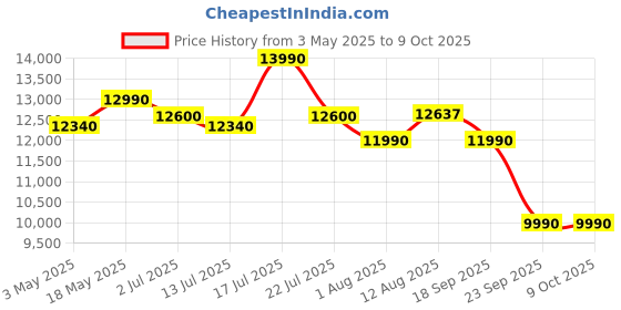 amazon.in DDPAI Z50 Dashcam for Cars 4K | UHD Front and Rear Dual Channel Dash Cam with GPS, WiFi, Night Vision, ADAS and Super Capacitor | True 4K Dashcam with 3840x2160P Front and 1080P Rear Camera Price History Graph from 3 May 2025 to 9 Oct 2025