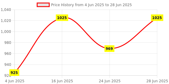 amazon.in in-ram DDR3 1333MHz 8GB Laptop RAM – PC3-10600S SODIMM Dual Rank 1.5V | Compatible with Samsung DDR3 1333MHz – Made in Korea – High-Performance (3-Year Warranty) in-ram Price History Graph from 4 Jun 2025 to 28 Jun 2025