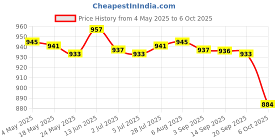 amazon.in DDR3 Laptop to Desktop DIMM RAM Adapter Connector, 204 Pin to 240 Pin Card Computers/Tablets & Networking | Computer Components & Parts | Memory (RAM) Price History Graph from 4 May 2025 to 6 Oct 2025