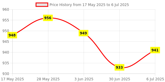 amazon.in Ddr3 Laptop To Desktop Dimm Ram Adapter Connector, 204 Pin To 240 Pin Card|Computers/Tablets & Networking|Computer Components & Parts|Memory (Ram) Price History Graph from 17 May 2025 to 6 Jul 2025