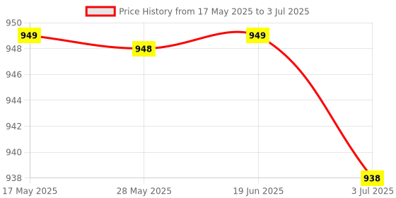 amazon.in Ddr3 Laptop To Desktop Dimm Ram Adapter Connector, 204 Pin To 240 Pin Card|Computers/Tablets & Networking|Computer Components & Parts|Memory (Ram) Price History Graph from 17 May 2025 to 3 Jul 2025